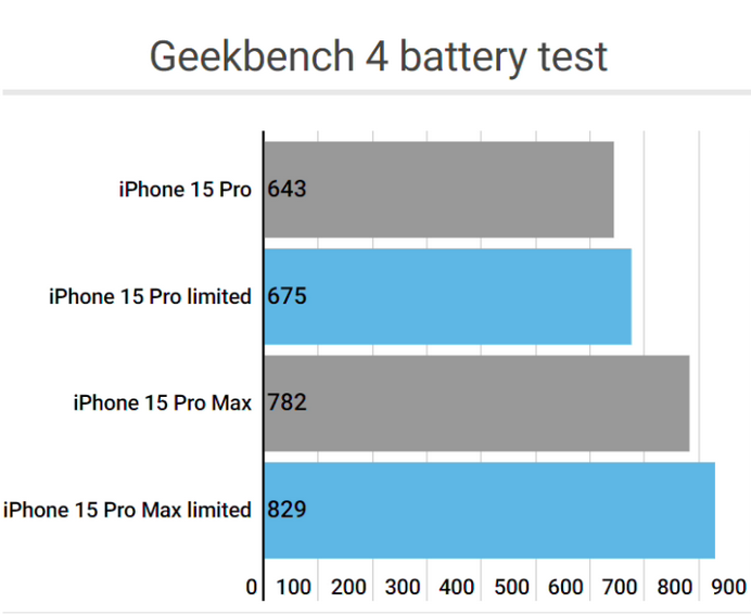 向阳apple维修站iPhone15Pro的ProMotion高刷功能耗电吗