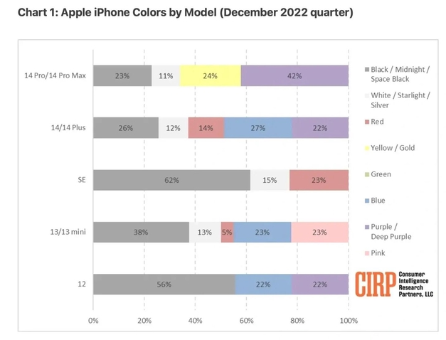 向阳苹果维修网点分享：美国用户最喜欢什么颜色的iPhone 14？ 