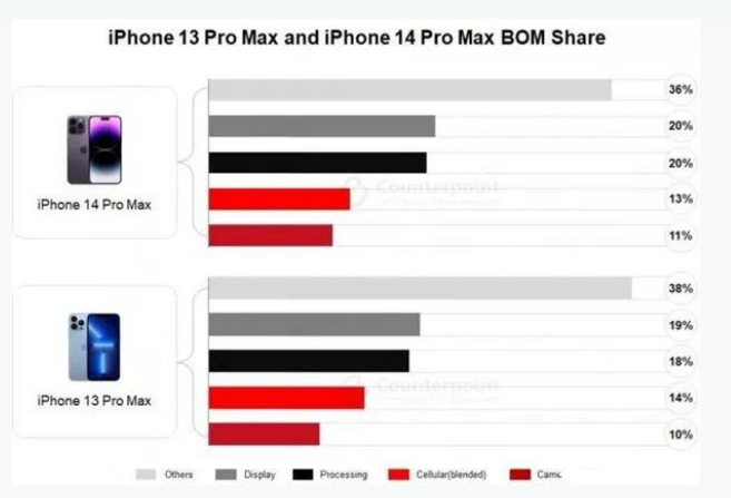 向阳苹果手机维修分享iPhone 14 Pro的成本和利润 