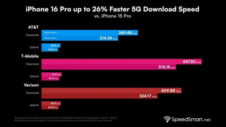 向阳苹果手机维修分享iPhone 16 Pro 系列的 5G 速度 